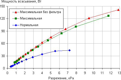 Пылесос Dyson V6 Total Clean, зависимость мощности всасывания от создаваемого разрежения Пылесос Dyson V6 Total Clean, зависимость мощности всасывания от создаваемого разрежения