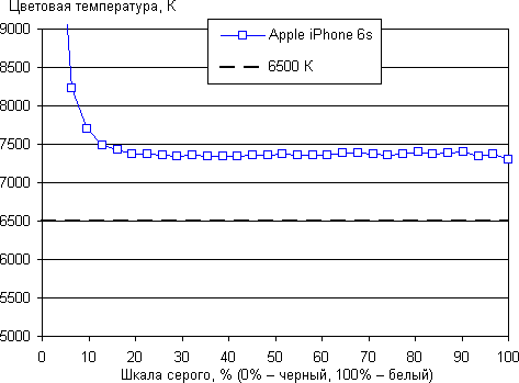 Обзор смартфона Apple iPhone 6s. Тестирование дисплея