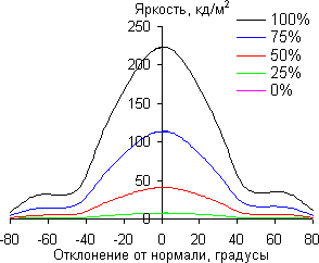 ЖК-монитор LG IPS237L, углы обзора в вертикальной плоскости ЖК-монитор LG IPS237L, углы обзора в вертикальной плоскости