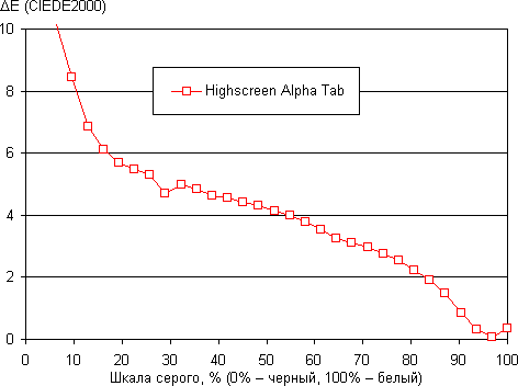 Обзор планшета Highscreen Alpha Tab. Тестирование дисплея