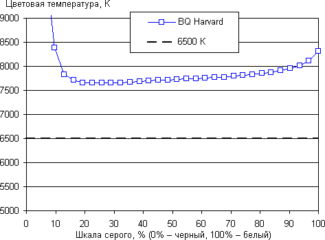Обзор смартфона BQ Harvard. Тестирование дисплея