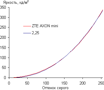 Обзор смартфона ZTE Axon mini. Тестирование дисплея