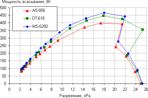 Пылесос Dyson DC52 Animal Complete, зависимость мощности всасывания от создаваемого разрежения Пылесос Dyson DC52 Animal Complete, зависимость мощности всасывания от создаваемого разрежения