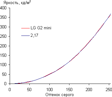 Обзор смартфона LG G2 mini. Тестирование дисплея