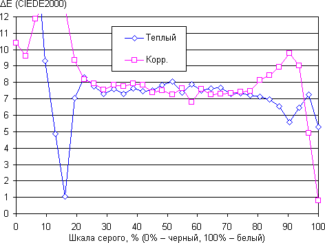 ЖК-телевизор Philips 40PFL6606H/12, дельта E ЖК-телевизор Philips 40PFL6606H/12, спектр