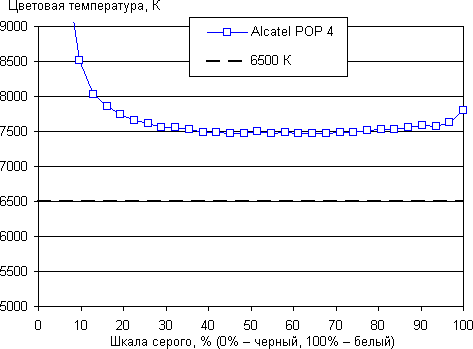 Обзор смартфона Alcatel Pop 4. Тестирование дисплея