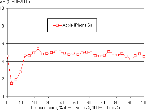 Обзор смартфона Apple iPhone 6s. Тестирование дисплея