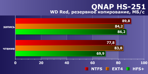 Производительность QNAP HS-251 Производительность QNAP HS-251
