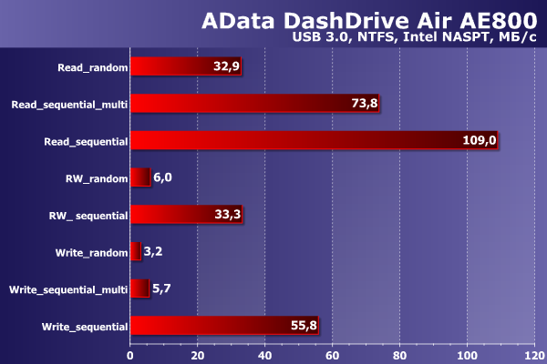 Производительность AData DashDrive Air AE800