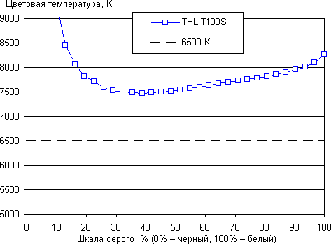 Обзор смартфона THL T100S. Тестирование дисплея