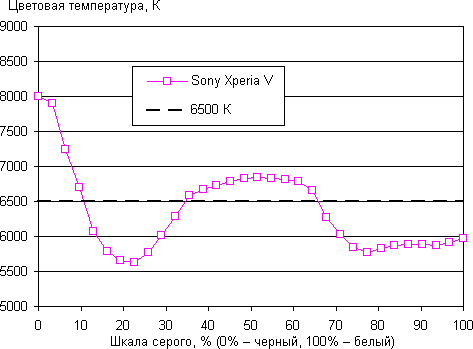 обзор смартфона Sony Xperia V