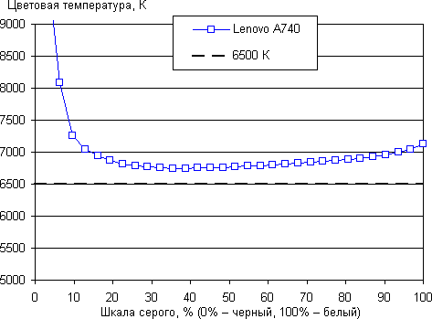 Экран моноблока Lenovo A740, цветовая температура