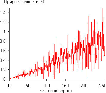Мультимедийный DLP-проектор Acer K11, гамма-кривые Мультимедийный DLP-проектор Acer K11, гамма-кривые
