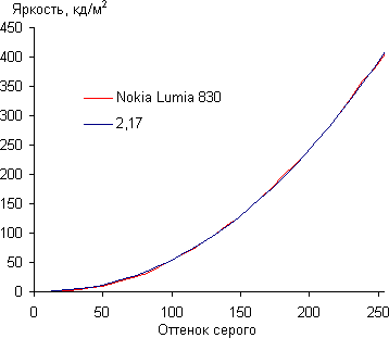Обзор смартфона Nokia Lumia 830. Тестирование дисплея