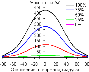 В горизонтальной плоскости