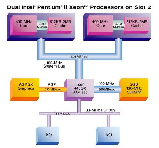 i440GX Block diagram