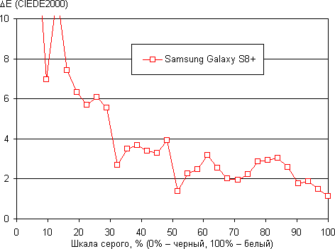 Обзор смартфона Samsung Galaxy S8+. Тестирование дисплея