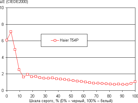 Обзор смартфона Haier T54P. Тестирование дисплея