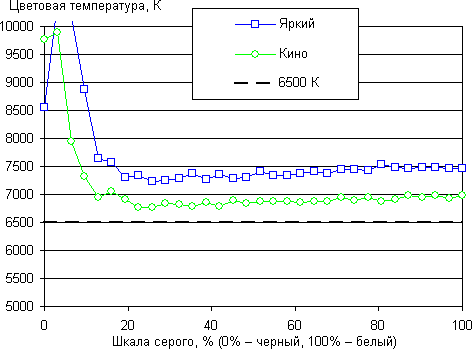 DLP-проектор LG PA72G, цветовая температура