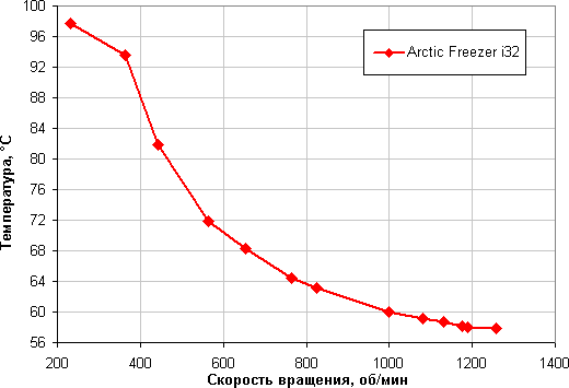 Arctic Freezer i32, температура процессора при полной загрузке от скорости вращения вентилятора Arctic Freezer i32, температура процессора при полной загрузке от скорости вращения вентилятора