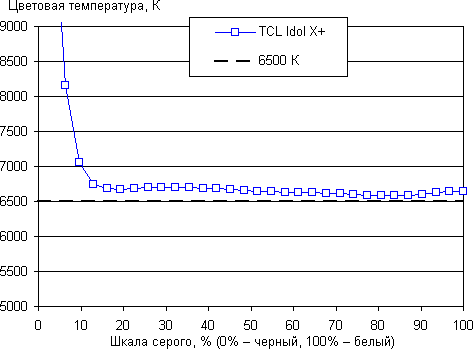 Обзор смартфона TCL Idol X+. Тестирование дисплея