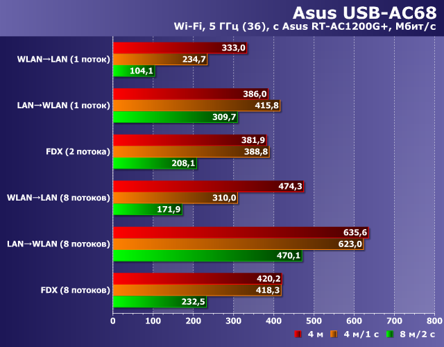 Производительность Asus USB-AC68
