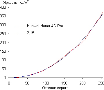 Обзор смартфона Huawei Honor 4C Pro. Тестирование дисплея