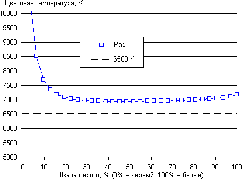 Результаты тестирования экрана планшетного модуля и смартфона ASUS PadFone Infinity