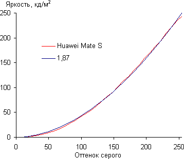 Обзор смартфона Huawei Mate S. Тестирование дисплея