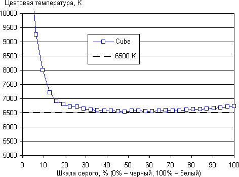 Тестирование дисплея планшета Cube U30GT2