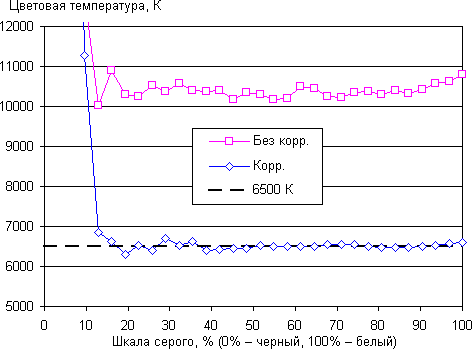 Обзор смартфона Sony Xperia Z3+. Тестирование дисплея
