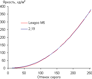 Обзор смартфона Leagoo M5. Тестирование дисплея