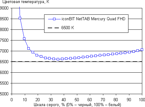 Обзор смартфона iconBIT NetTAB Mercury Quad FHD. Тестирование дисплея
