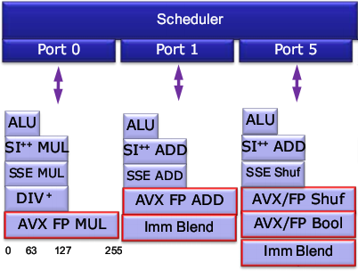 Исполнительные устройства Sandy Bridge