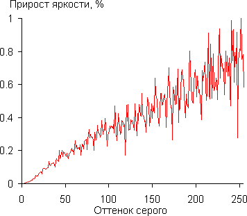 Проектор Epson EH-TW5200, дифференциальная гамма-кривая Проектор Epson EH-TW5200, дифференциальная гамма-кривая