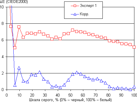 ЖК-телевизор Sony KD-55XD9305, дельта E