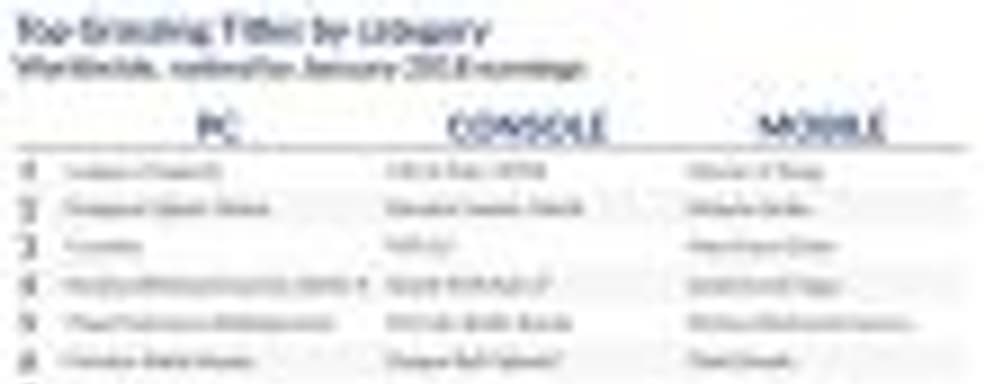 Аналитики: в январе цифровые продажи приблизились к отметке в 9 миллиардов долларов