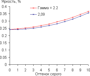 Проектор Epson EH-TW7300, гамма-кривая в тенях