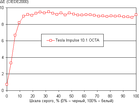Обзор планшета Tesla Impulse 10.1 OCTA. Тестирование дисплея