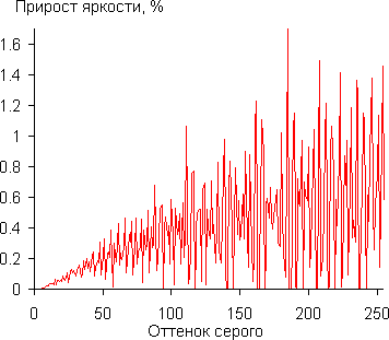 Проектор Dreamvision Inti 2, дифференциальная гамма-кривая Проектор Dreamvision Inti 2, дифференциальная гамма-кривая