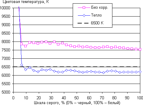 Обзор смартфона Umi Plus. Тестирование дисплея