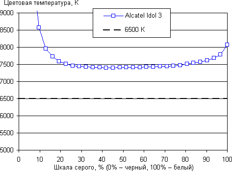Обзор смартфона Alcatel Idol 3. Тестирование дисплея