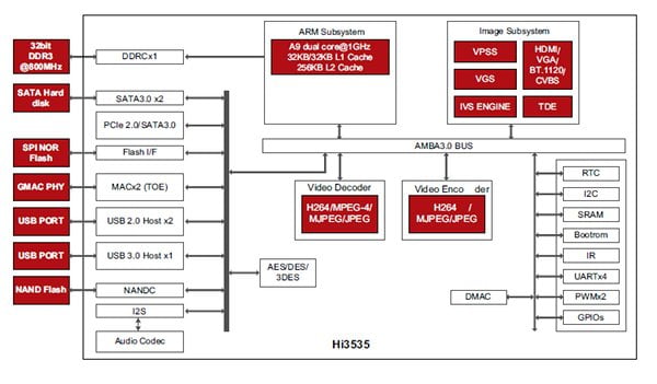 Блок-схема SoC Hi3535 Блок-схема SoC Hi3535