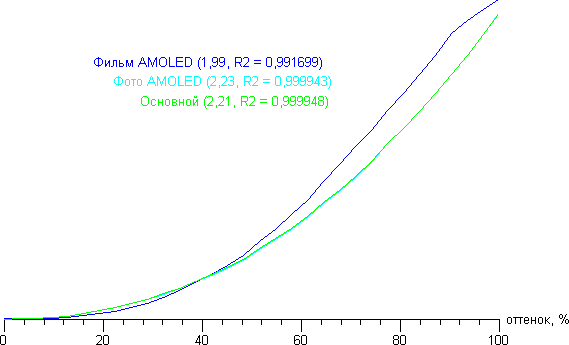 Обзор смартфона Samsung Galaxy A5. Тестирование дисплея
