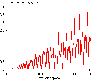ЖК-монитор ViewSonic VG2437Smc, Дифференциальная гамма-кривая ЖК-монитор ViewSonic VG2437Smc, Дифференциальная гамма-кривая