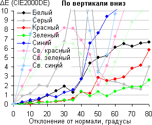 ЖК-монитор AOC g2460Pqu, Сдвиг цвета по вертикали ЖК-монитор AOC g2460Pqu, Сдвиг цвета по вертикали