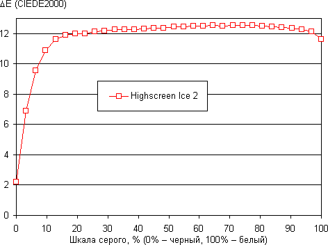 Обзор смартфона Highscreen Ice 2. Тестирование дисплея