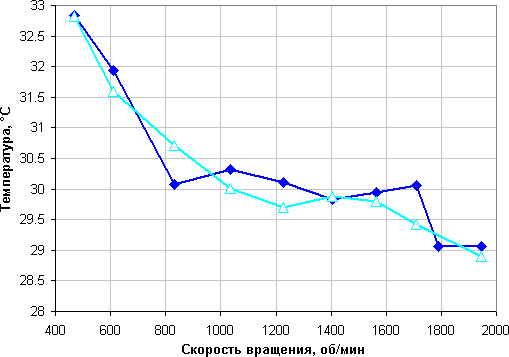 NZXT Kraken X61, температура процессора в режиме простоя от скорости вращения вентиляторов NZXT Kraken X61, температура процессора в режиме простоя от скорости вращения вентиляторов