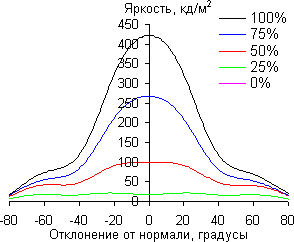 ЖК-телевизор Philips 40PFL6606H/12, углы обзора в вертикальной плоскости ЖК-телевизор Philips 40PFL6606H/12, углы обзора в вертикальной плоскости