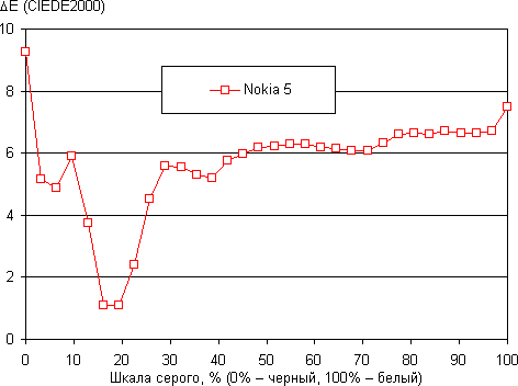 Обзор смартфона Nokia 5. Тестирование дисплея